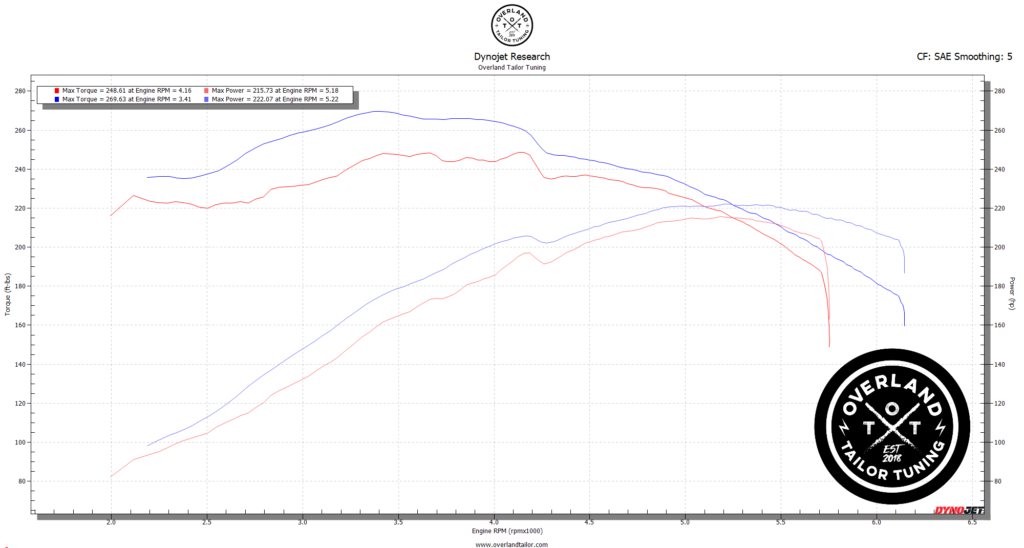 Dyno Comparison – Stock vs. Overland Tailor Torque Tune 2005-2009 Toyota Sequoia 2UZ-FE (4.7L V8) Naturally Aspirated