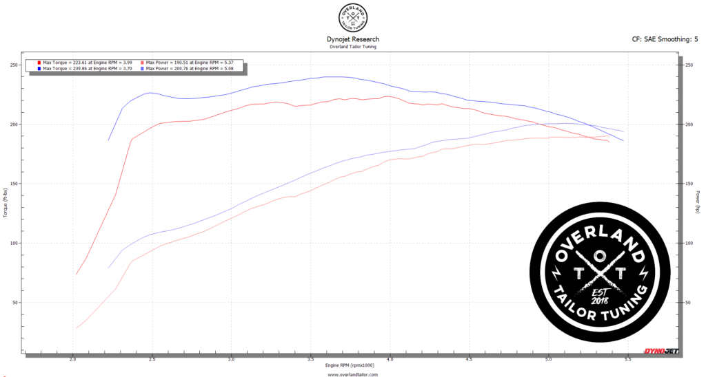 Dyno Comparison – Stock vs. Overland Tailor Torque Tune 2005-2009 Toyota 4Runner 1GR-FE (4.0L V6) Naturally Aspirated