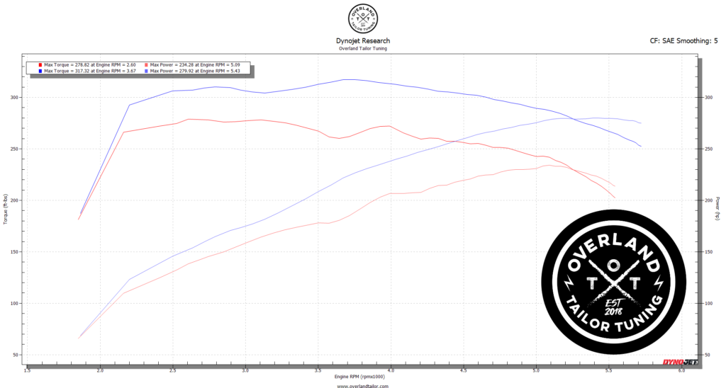 Dyno Comparison – Stock vs. Overland Tailor Torque Tune
2007-2009 Toyota Tacoma 1GR-FE (4.0L V6)
TRD/Magnuson Supercharger