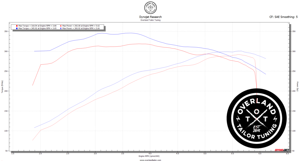 Dyno Comparison – Stock vs. Overland Tailor Torque Tune 2008-2022 Toyota Sequoia 3UR-FE (5.7L V8)