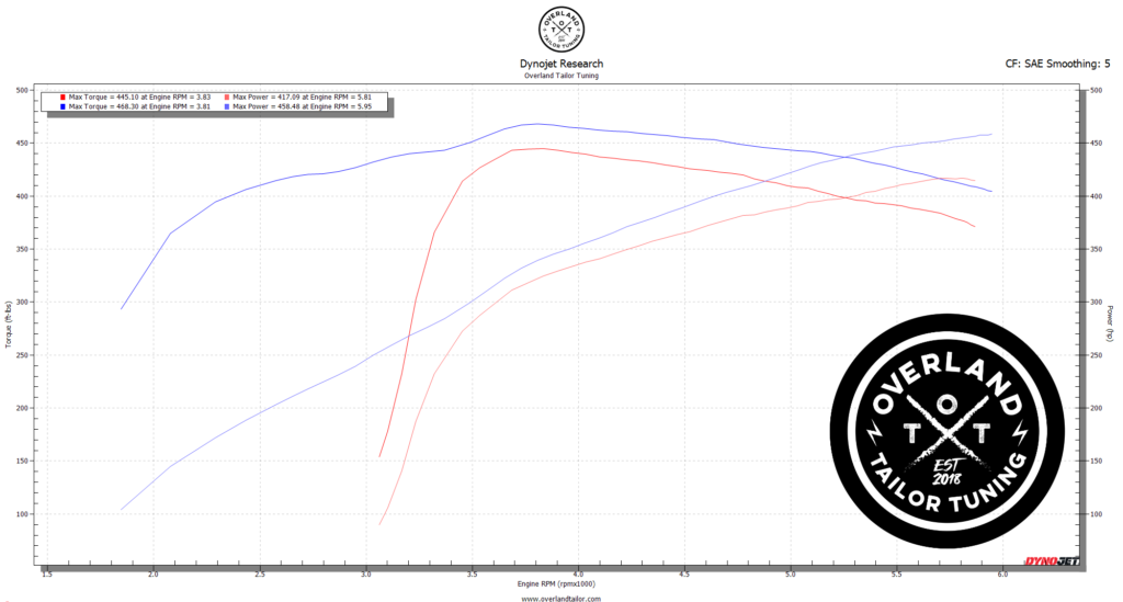 Dyno Comparison – Stock vs. Overland Tailor Torque Tune
2008-2022 Toyota Sequoia 3UR-FE (5.7L V8)