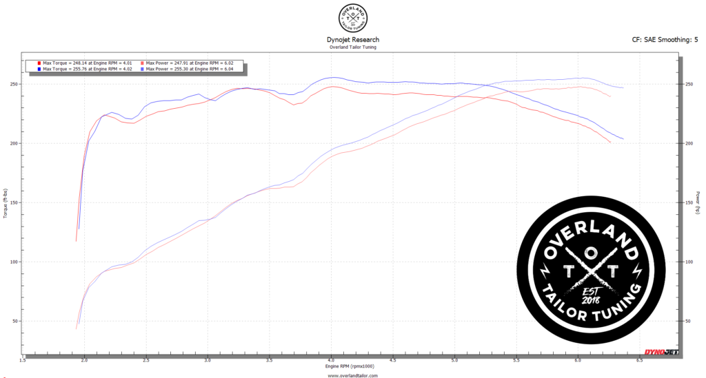 Dyno Comparison – Stock vs. Overland Tailor Torque Tune 2010-2024 Toyota 4Runner 1GR-FE (4.0L V6) Naturally Aspirated