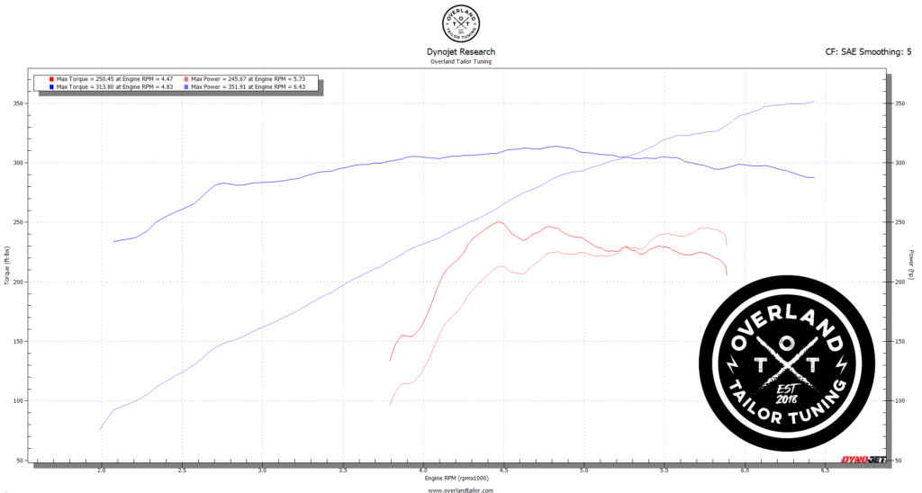 Dyno Comparison – Stock vs. Overland Tailor Torque Tune 2010-2024 Toyota 4Runner 1GR-FE (4.0L V6) Magnuson Supercharger