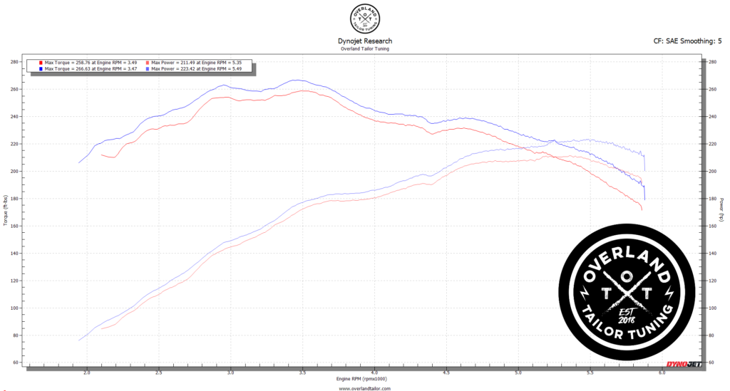 Dyno Comparison – Stock vs. Overland Tailor Torque Tune 2010-2023 Lexus GX460 1UR-FE (4.6L V8) Naturally Aspirated